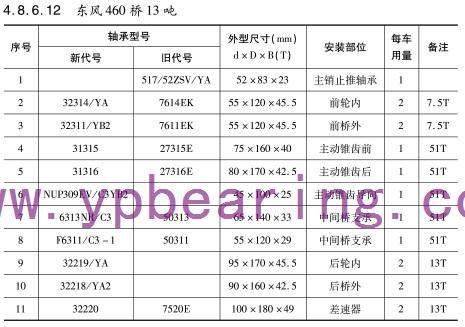 東風(fēng)460橋13噸車(chē)橋軸承型號(hào)