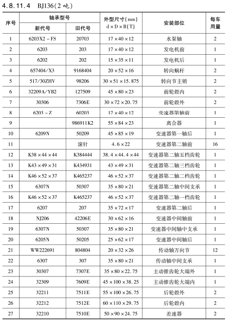 BJ136（2噸）車(chē)橋軸承型號(hào)