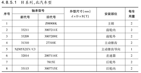 H系列，北汽車型軸承