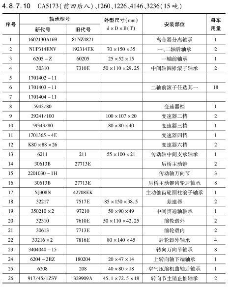 CA5173(前四后八)、1260、1226、4146、3236（15噸）軸承